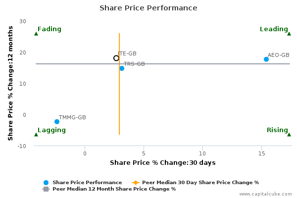 Share Price Performance Share Price Performance