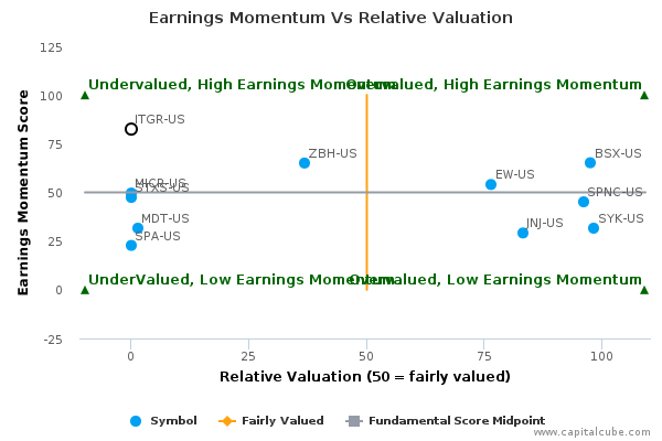 Earnings Momentum Vs Relative Valuation Earnings Momentum Vs Relative Valuation