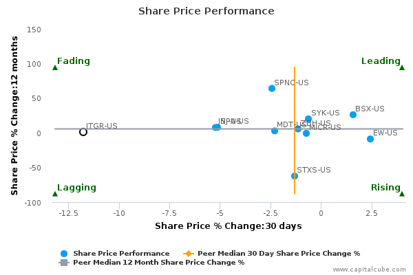 Share Price Performance Share Price Performance