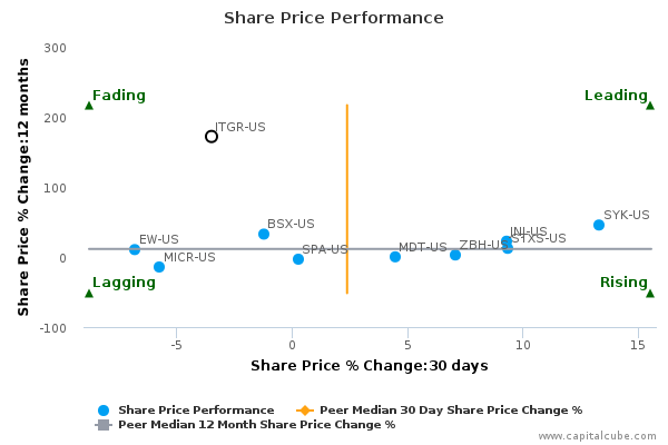 Share Price Performance Share Price Performance