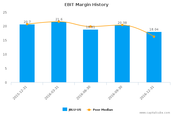 EBIT Margin History EBIT Margin History