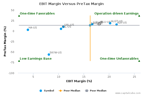 EBIT Margin Versus PreTax Margin EBIT Margin Versus PreTax Margin