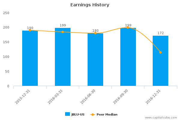 Earnings History Earnings History