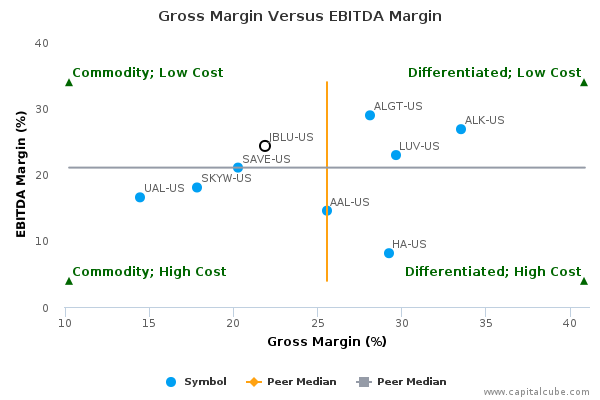 Gross Margin Versus EBITDA Margin Gross Margin Versus EBITDA Margin