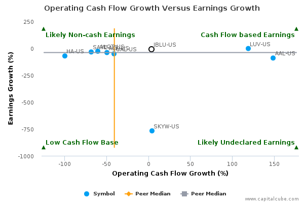 Operating Cash Flow Growth Versus Earnings Growth Operating Cash Flow Growth Versus Earnings Growth