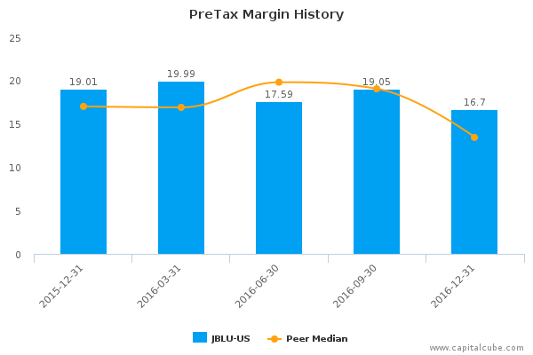 PreTax Margin History PreTax Margin History