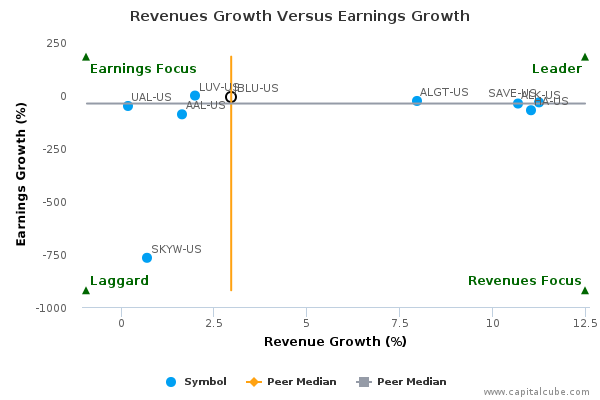 Revenues Growth Versus Earnings Growth Revenues Growth Versus Earnings Growth