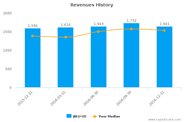 Revenues History Revenues History