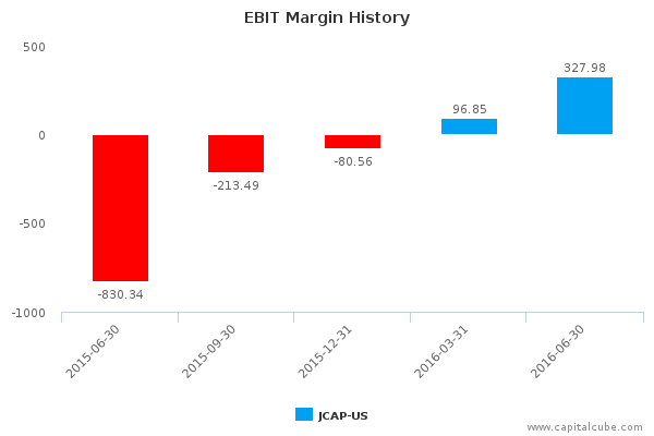 EBIT Margin History EBIT Margin History