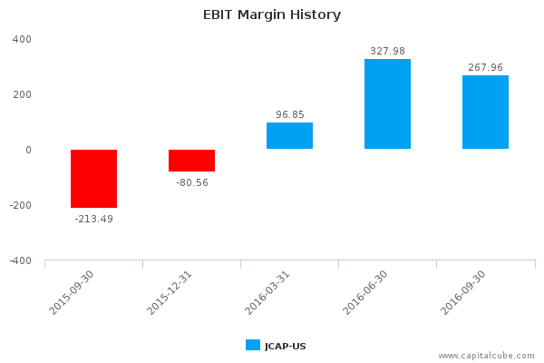 EBIT Margin History EBIT Margin History