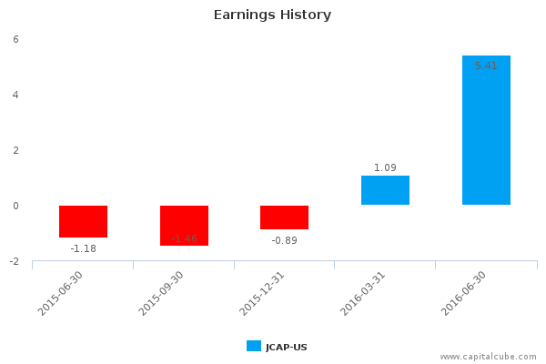 Earnings History Earnings History