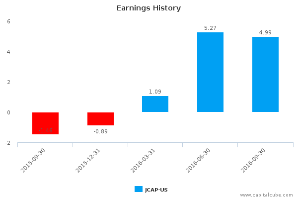 Earnings History Earnings History