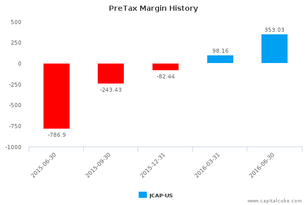 PreTax Margin History PreTax Margin History