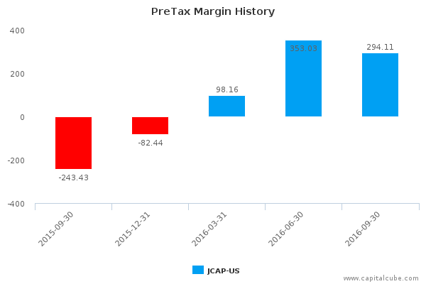 PreTax Margin History PreTax Margin History