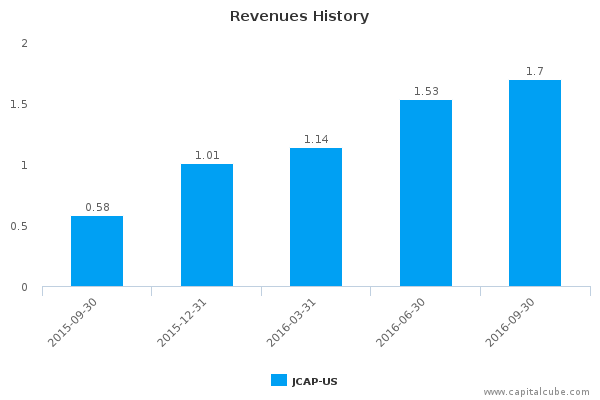 Revenues History Revenues History