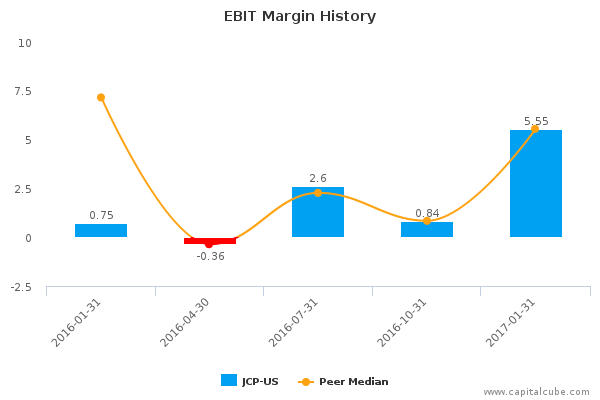 EBIT Margin History EBIT Margin History