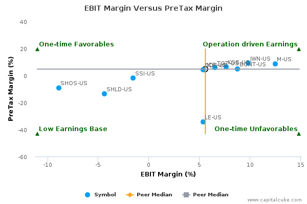 EBIT Margin Versus PreTax Margin EBIT Margin Versus PreTax Margin