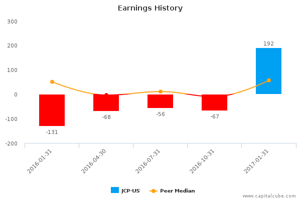 Earnings History Earnings History