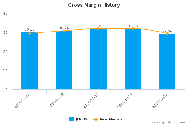 Gross Margin History Gross Margin History