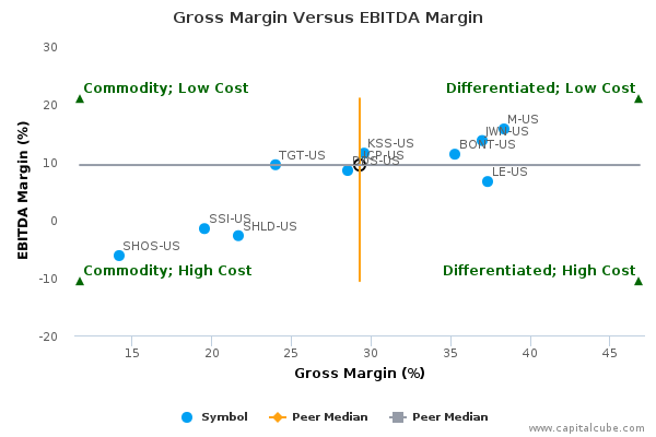 Gross Margin Versus EBITDA Margin Gross Margin Versus EBITDA Margin