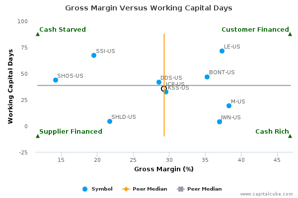 Gross Margin Versus Working Capital Days Gross Margin Versus Working Capital Days
