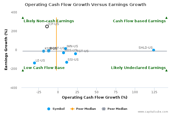Operating Cash Flow Growth Versus Earnings Growth Operating Cash Flow Growth Versus Earnings Growth