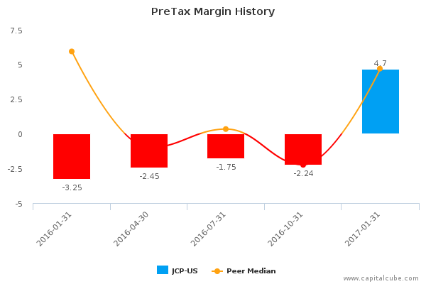 PreTax Margin History PreTax Margin History