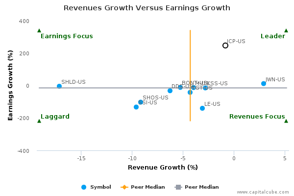 Revenues Growth Versus Earnings Growth Revenues Growth Versus Earnings Growth