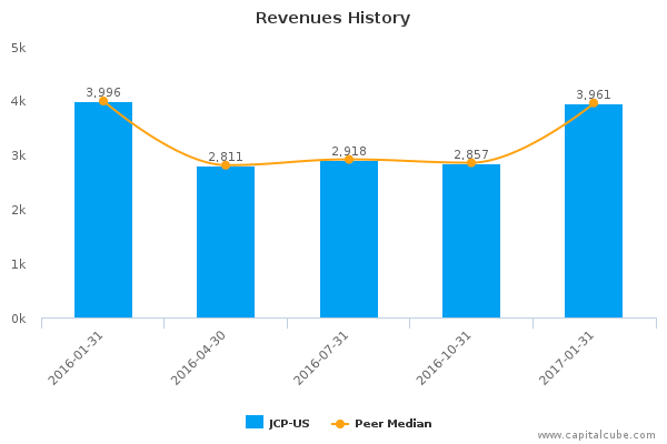 Revenues History Revenues History