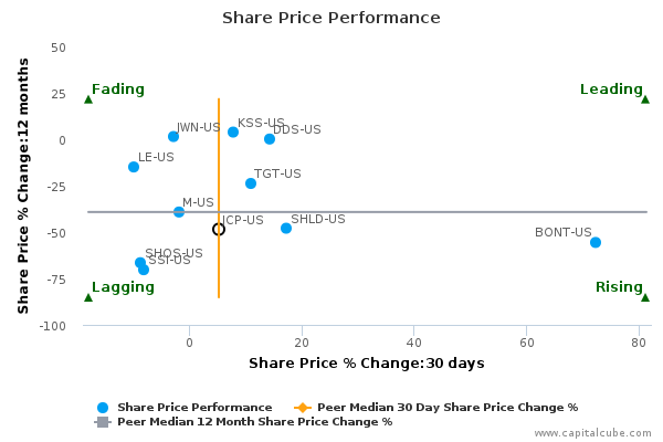 Share Price Performance Share Price Performance