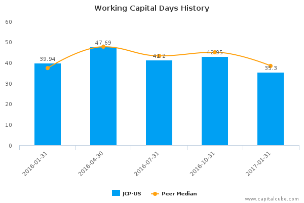 Working Capital Days History Working Capital Days History