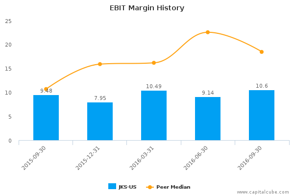 EBIT Margin History EBIT Margin History