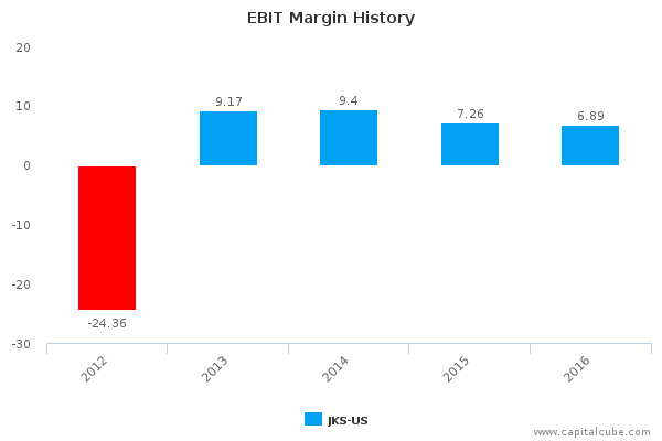 EBIT Margin History EBIT Margin History
