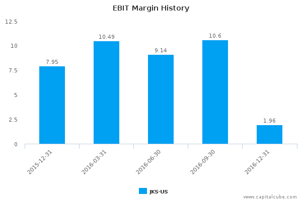 EBIT Margin History EBIT Margin History