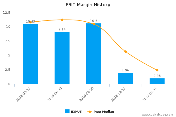 EBIT Margin History EBIT Margin History