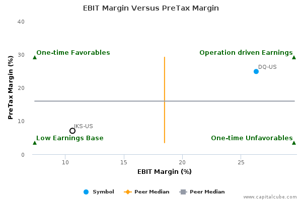 EBIT Margin Versus PreTax Margin EBIT Margin Versus PreTax Margin