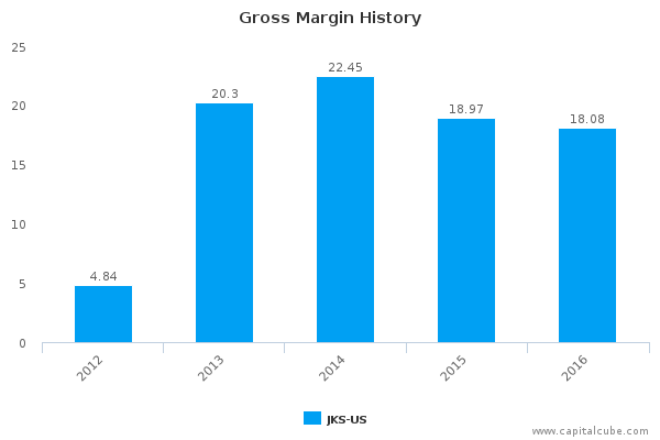 Gross Margin History Gross Margin History