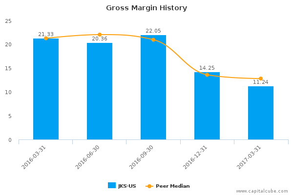Gross Margin History Gross Margin History