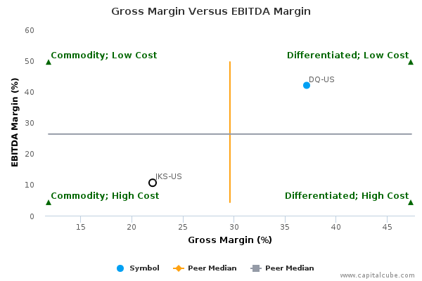 Gross Margin Versus EBITDA Margin Gross Margin Versus EBITDA Margin