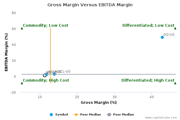 Gross Margin Versus EBITDA Margin Gross Margin Versus EBITDA Margin