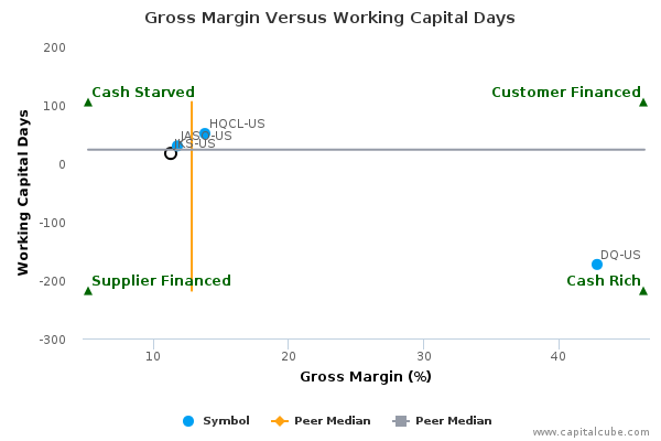 Gross Margin Versus Working Capital Days Gross Margin Versus Working Capital Days