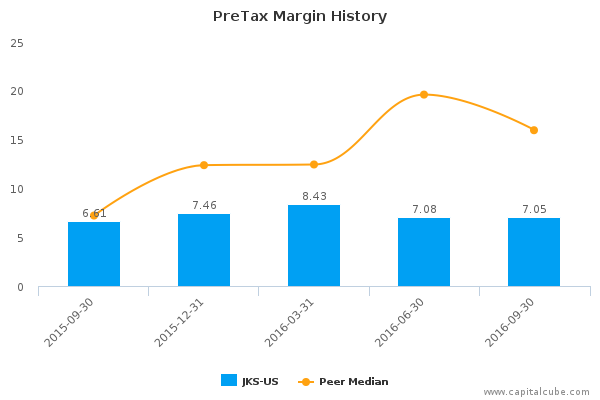 PreTax Margin History PreTax Margin History