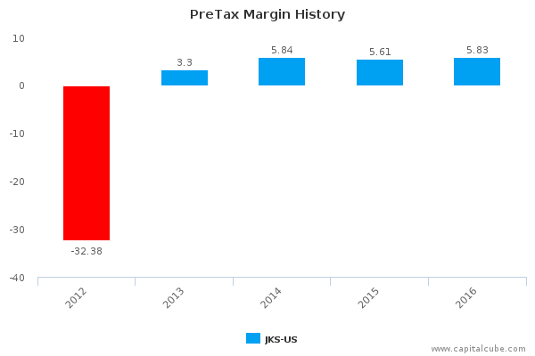 PreTax Margin History PreTax Margin History