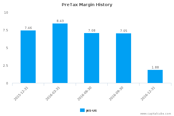 PreTax Margin History PreTax Margin History