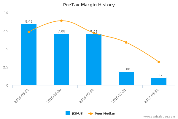 PreTax Margin History PreTax Margin History