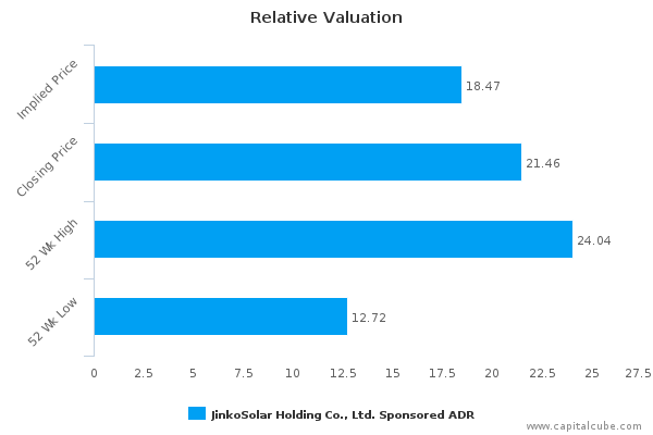 Relative Valuation Relative Valuation