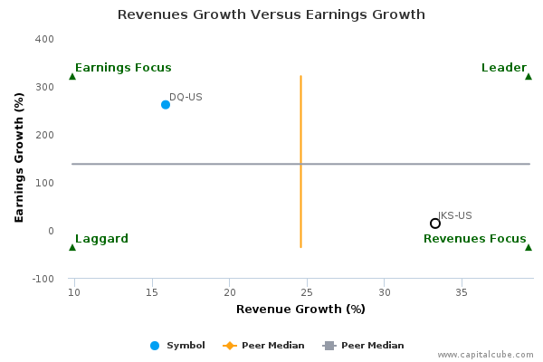 Revenues Growth Versus Earnings Growth Revenues Growth Versus Earnings Growth