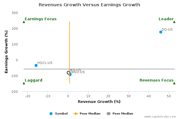 Revenues Growth Versus Earnings Growth Revenues Growth Versus Earnings Growth