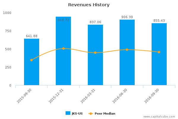 Revenues History Revenues History
