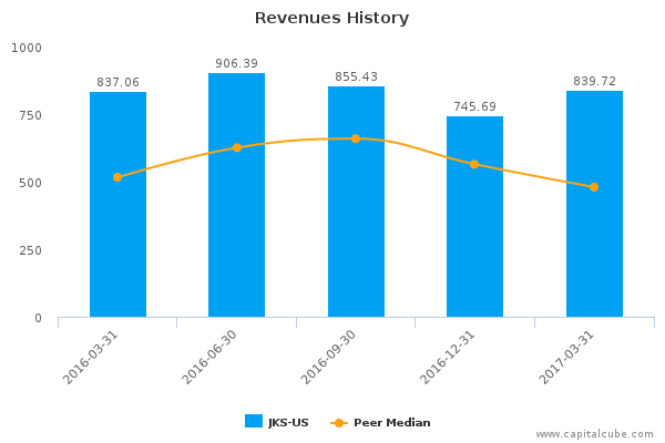 Revenues History Revenues History